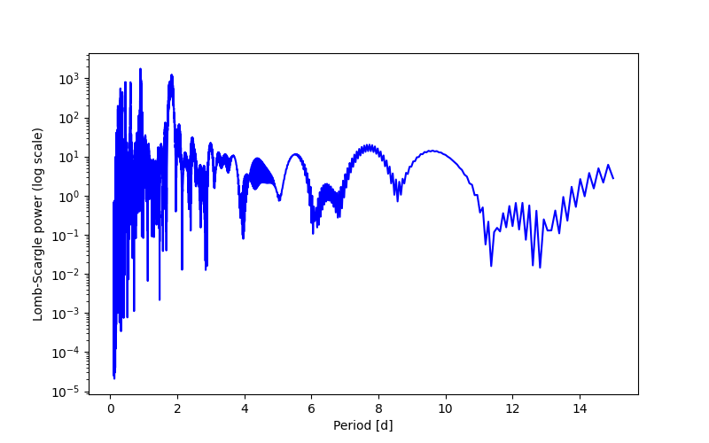 Spectral power density plot