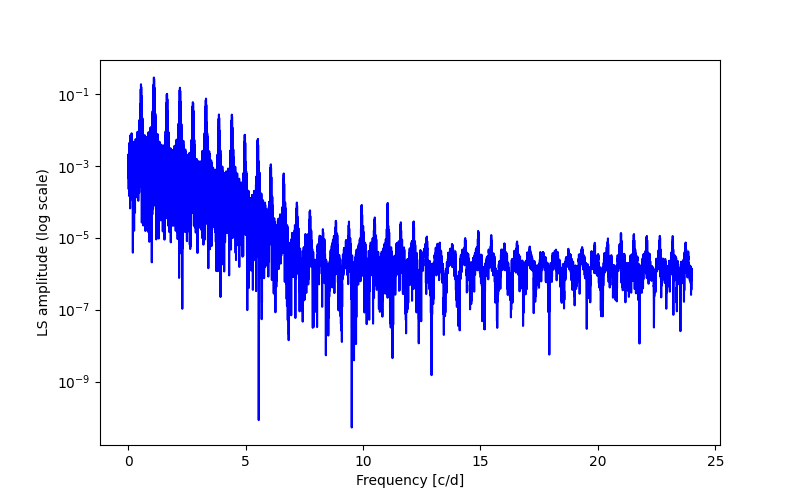 Spectral power density plot