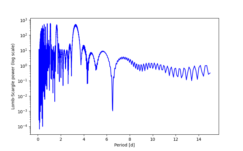 Spectral power density plot