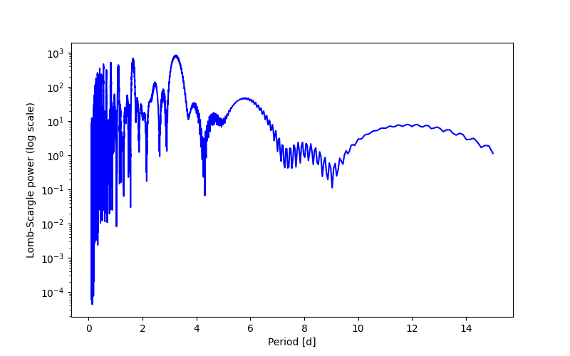 Spectral power density plot