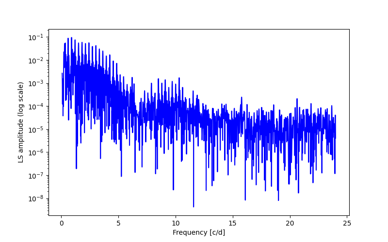 Spectral power density plot