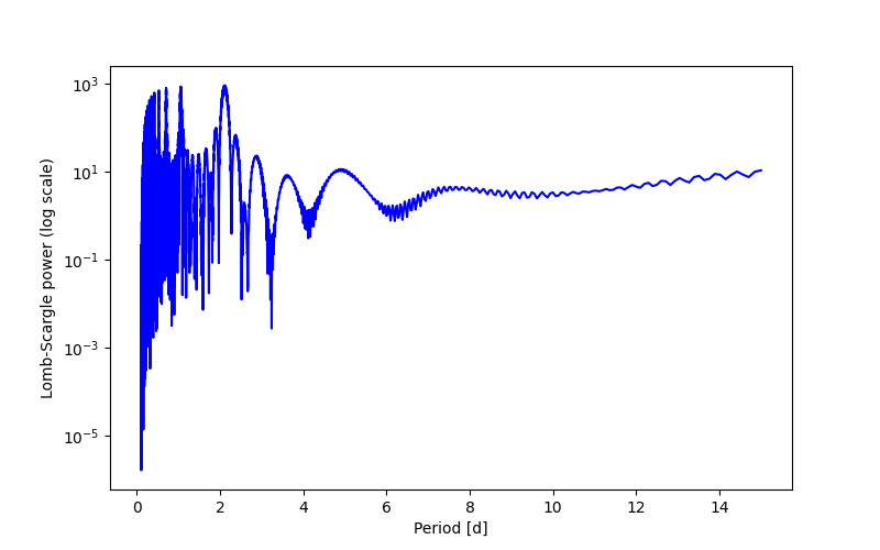 Spectral power density plot