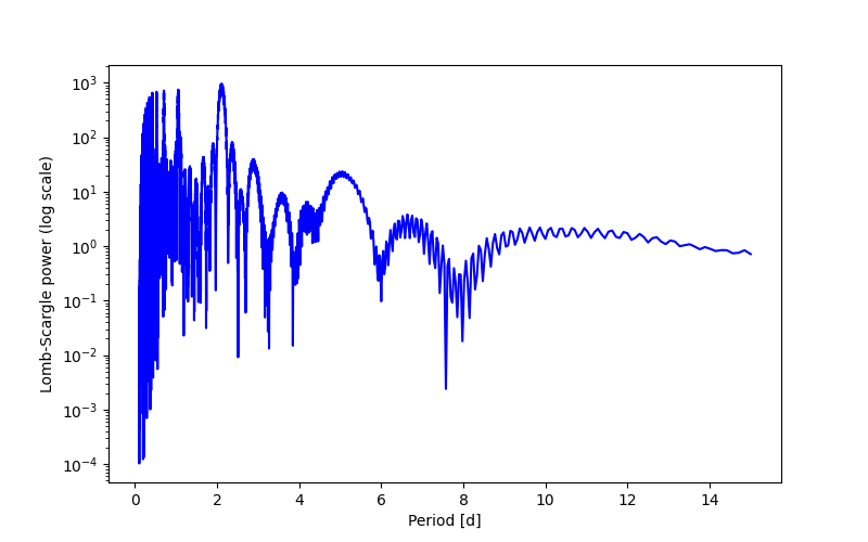 Spectral power density plot