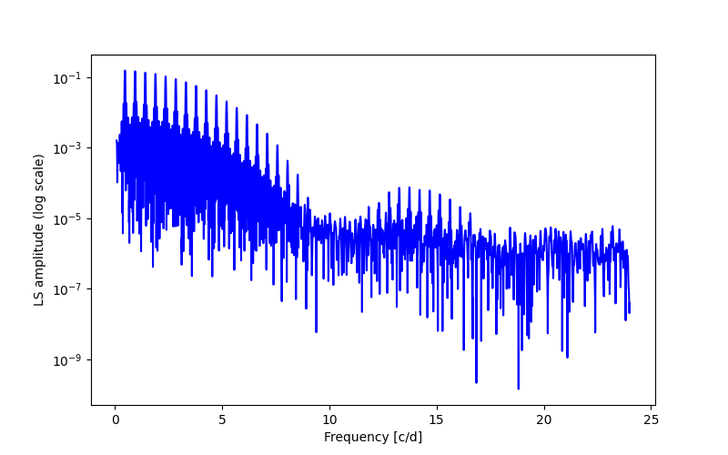 Spectral power density plot