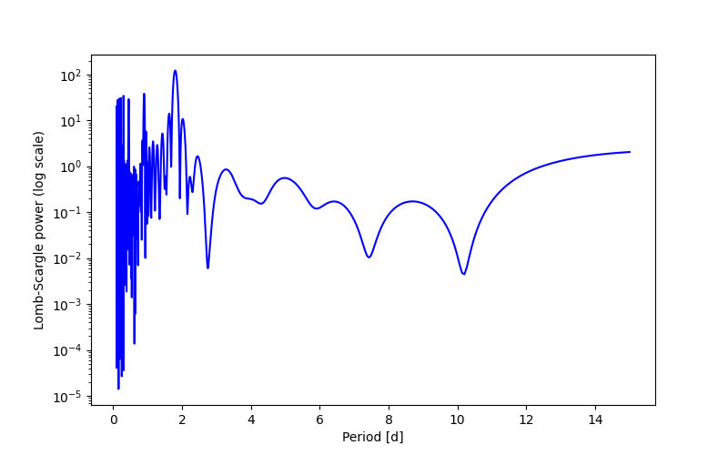 Spectral power density plot