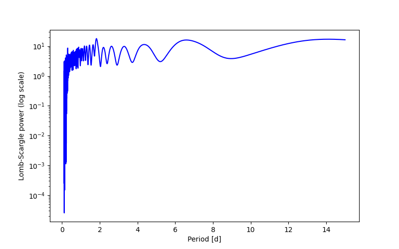 Spectral power density plot