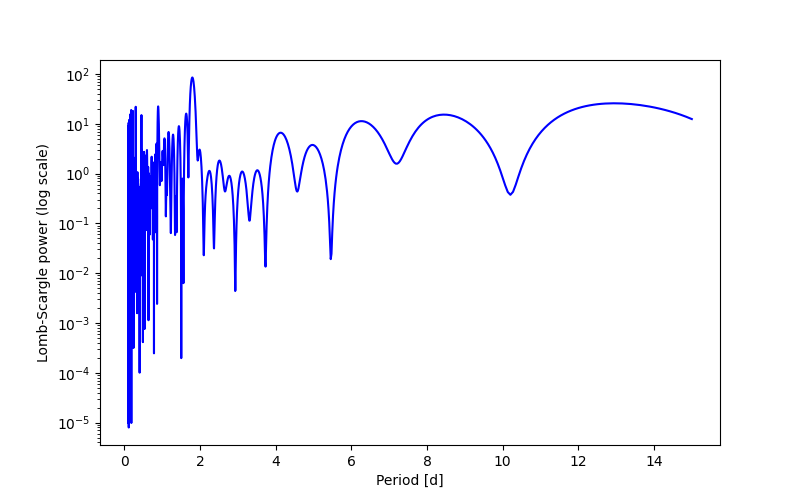 Spectral power density plot