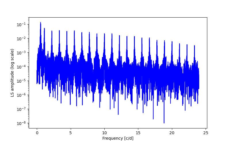 Spectral power density plot