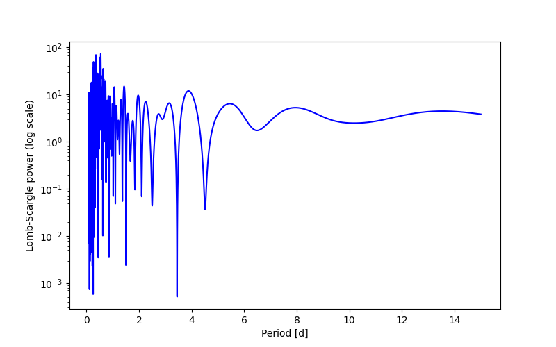 Spectral power density plot