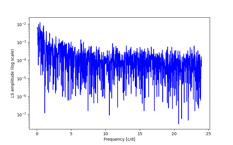 Spectral power density plot