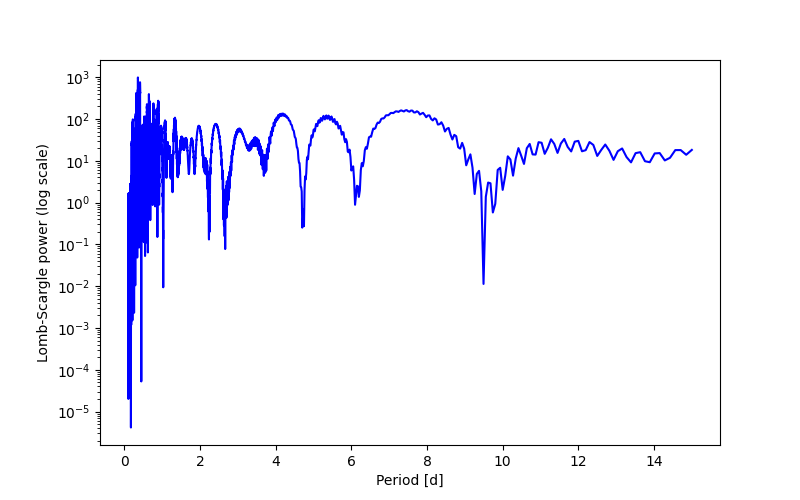 Spectral power density plot