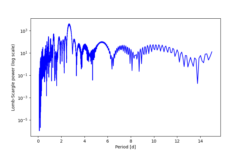 Spectral power density plot