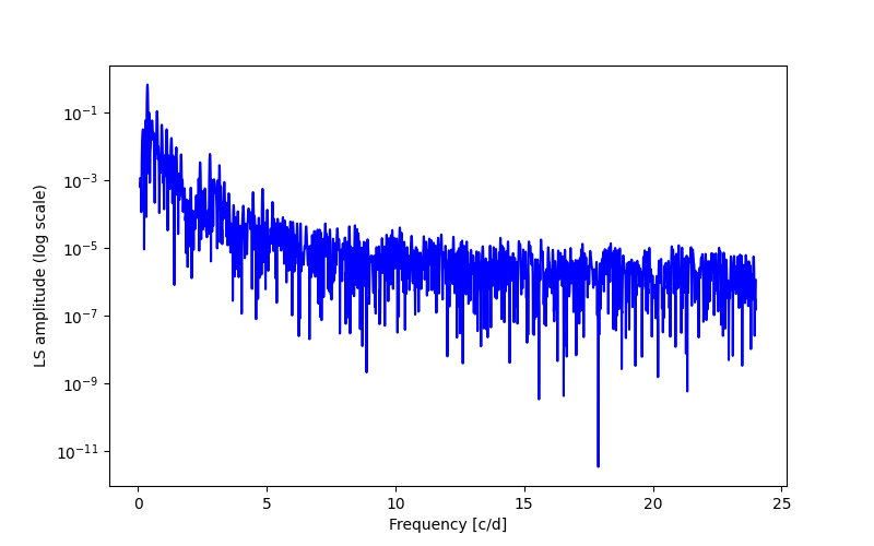 Spectral power density plot