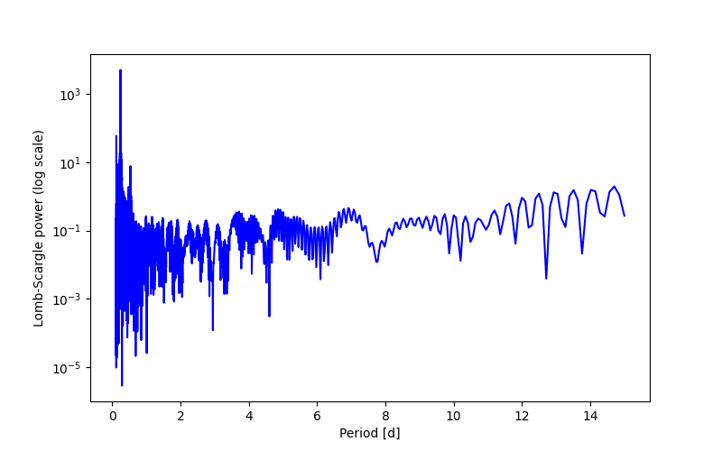 Spectral power density plot