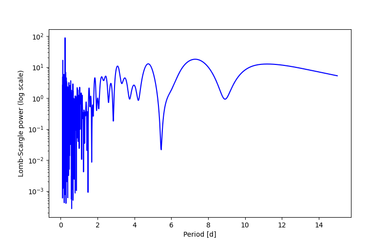 Spectral power density plot