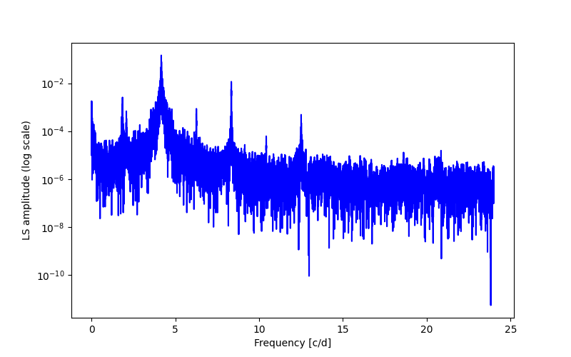 Spectral power density plot