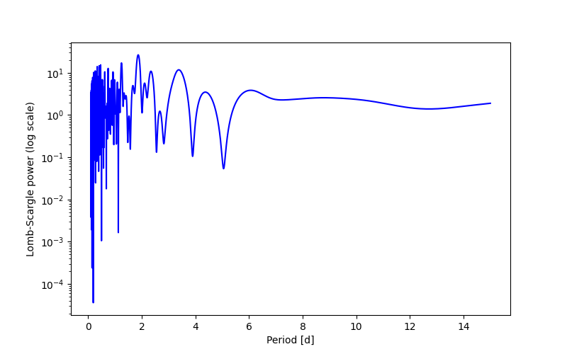 Spectral power density plot