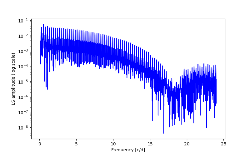 Spectral power density plot