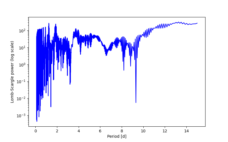 Spectral power density plot