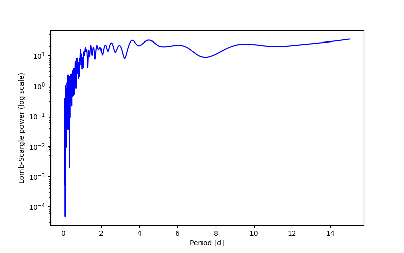 Spectral power density plot