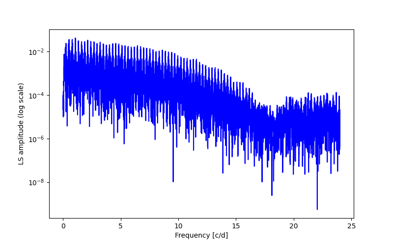 Spectral power density plot