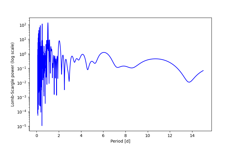 Spectral power density plot