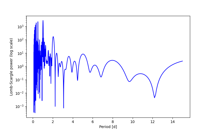 Spectral power density plot