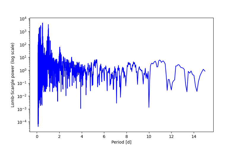 Spectral power density plot