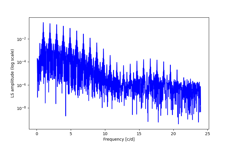 Spectral power density plot