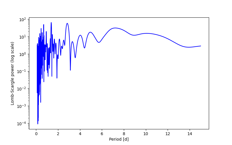 Spectral power density plot
