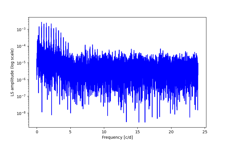 Spectral power density plot