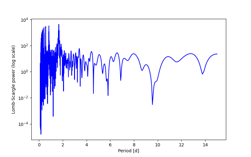 Spectral power density plot