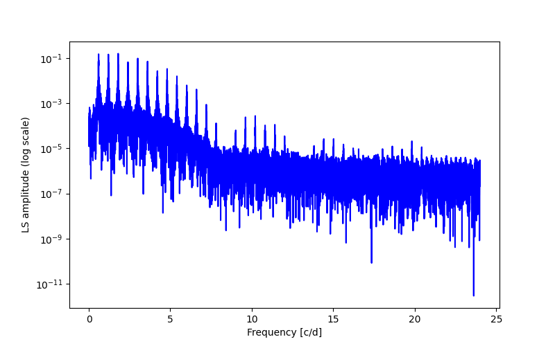 Spectral power density plot