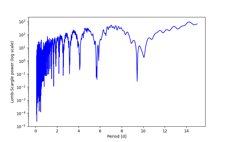 Spectral power density plot