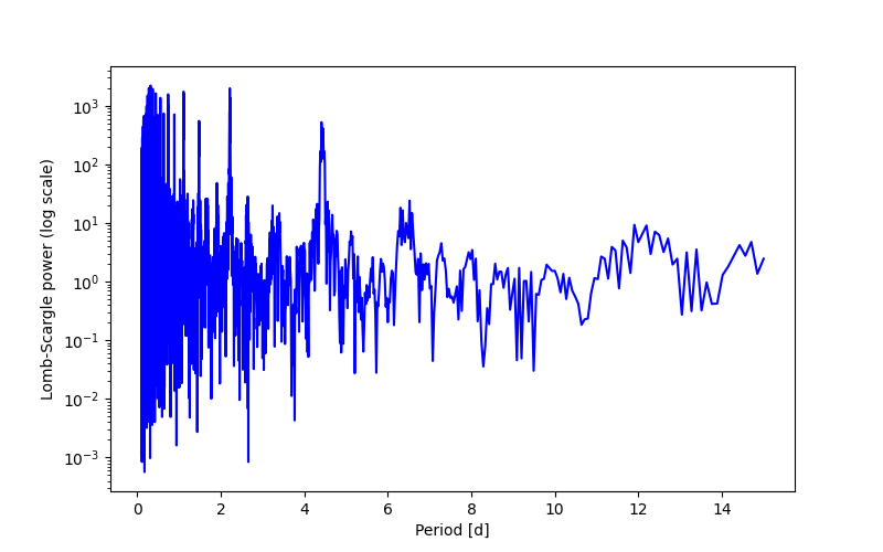 Spectral power density plot