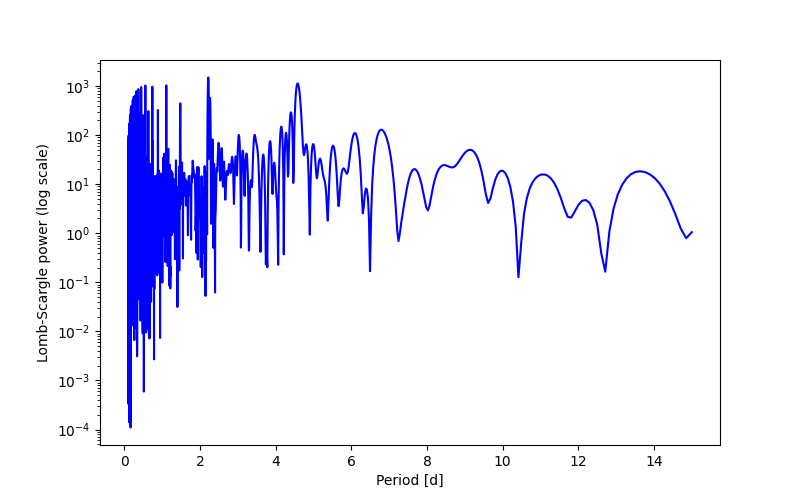 Spectral power density plot