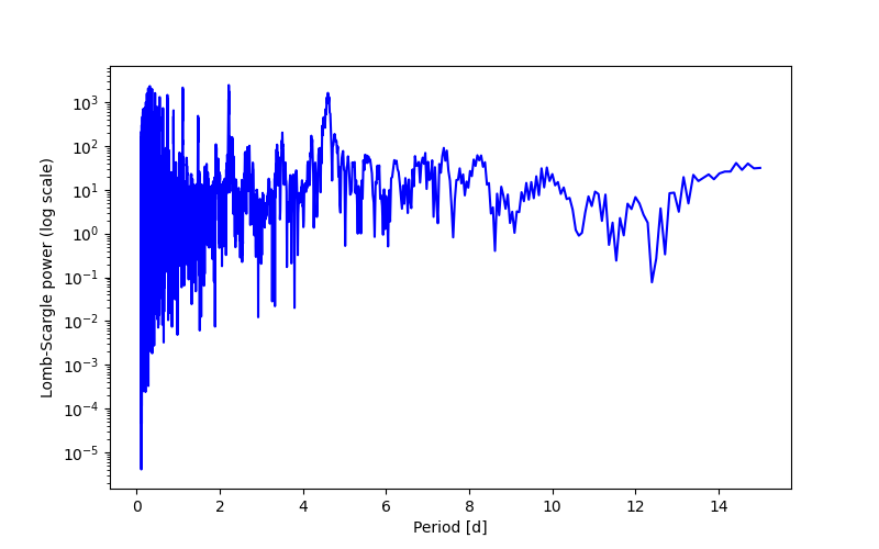 Spectral power density plot