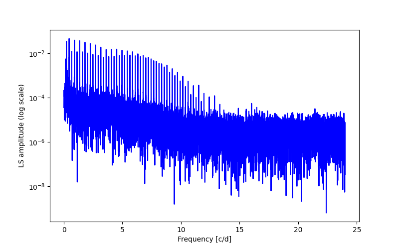 Spectral power density plot