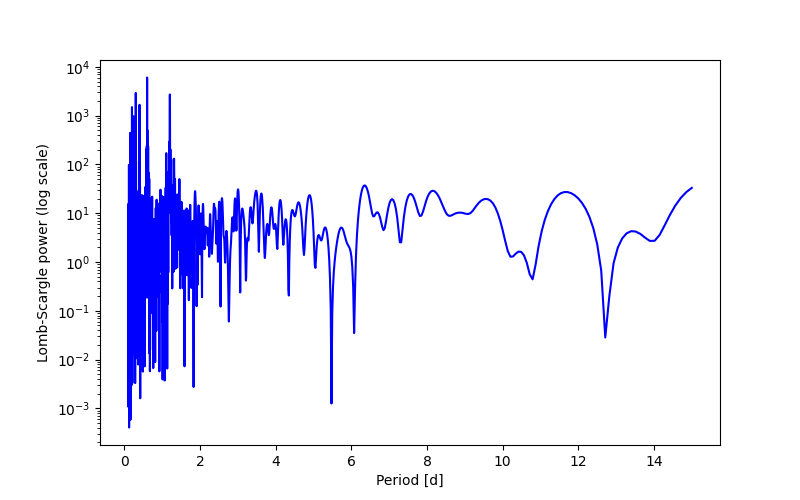 Spectral power density plot