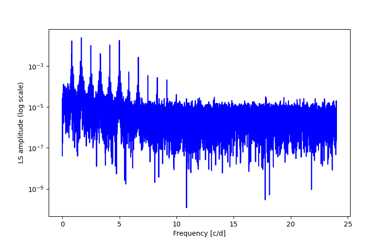 Spectral power density plot