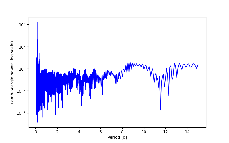 Spectral power density plot