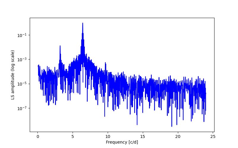 Spectral power density plot