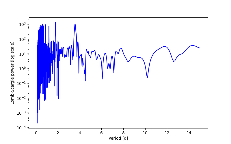 Spectral power density plot