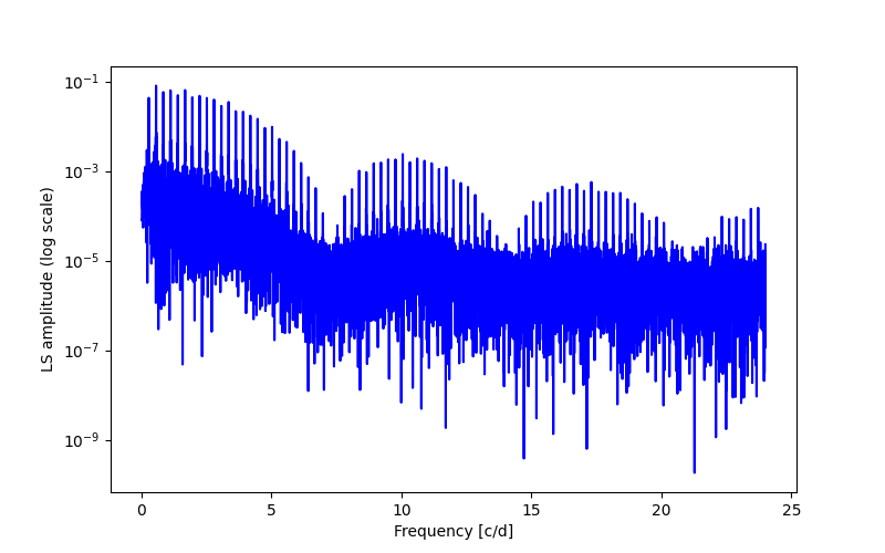 Spectral power density plot