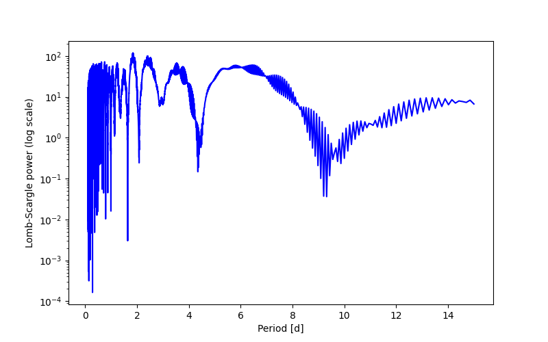 Spectral power density plot