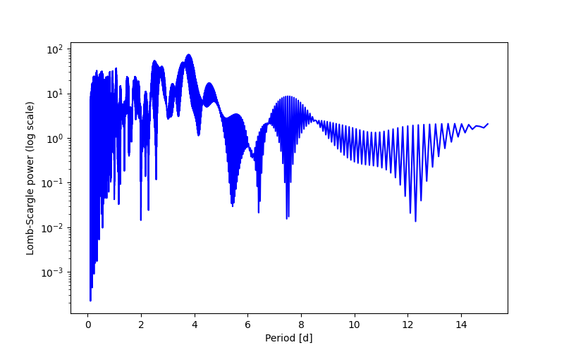 Spectral power density plot