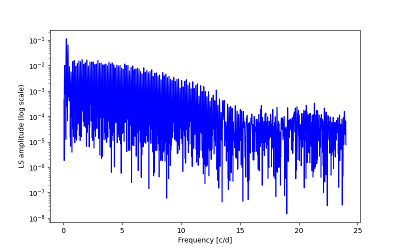 Spectral power density plot