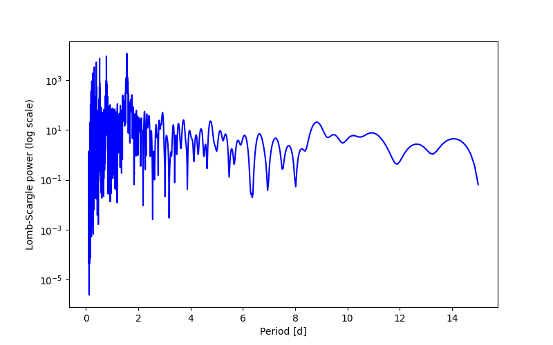 Spectral power density plot