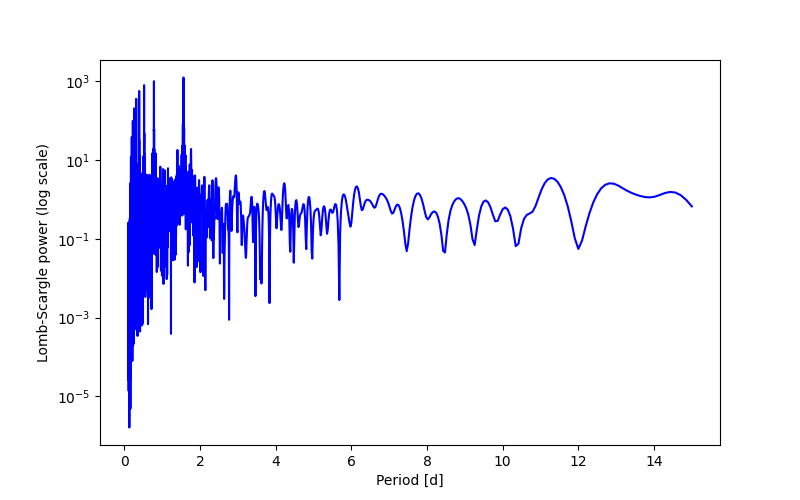 Spectral power density plot