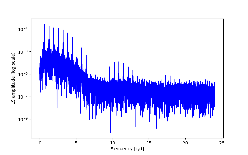 Spectral power density plot